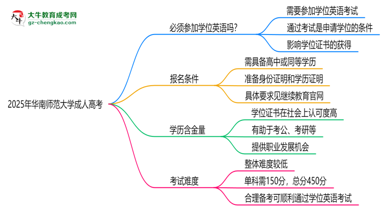 2025年華南師范大學(xué)成人高考要考學(xué)位英語嗎？思維導(dǎo)圖