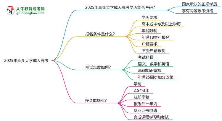 汕頭大學(xué)2025年成人高考能考研究生嗎？思維導(dǎo)圖