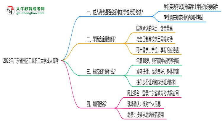 2025年廣東省國(guó)防工業(yè)職工大學(xué)成人高考要考學(xué)位英語(yǔ)嗎？思維導(dǎo)圖