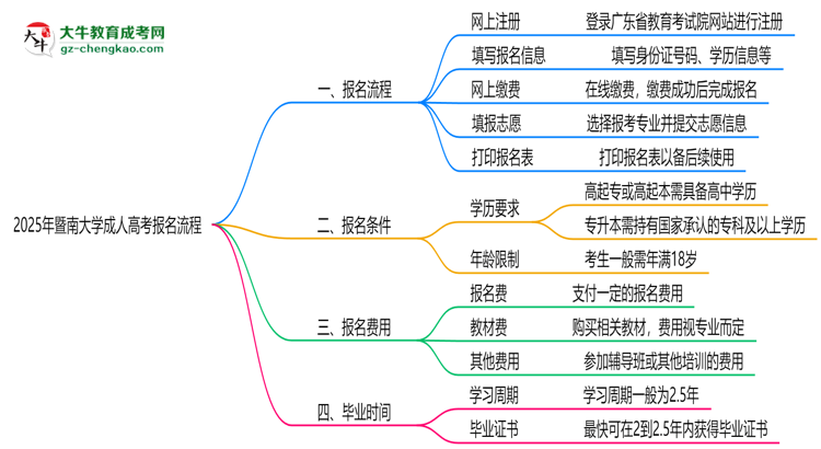 暨南大學(xué)成人高考2025年報(bào)名流程思維導(dǎo)圖