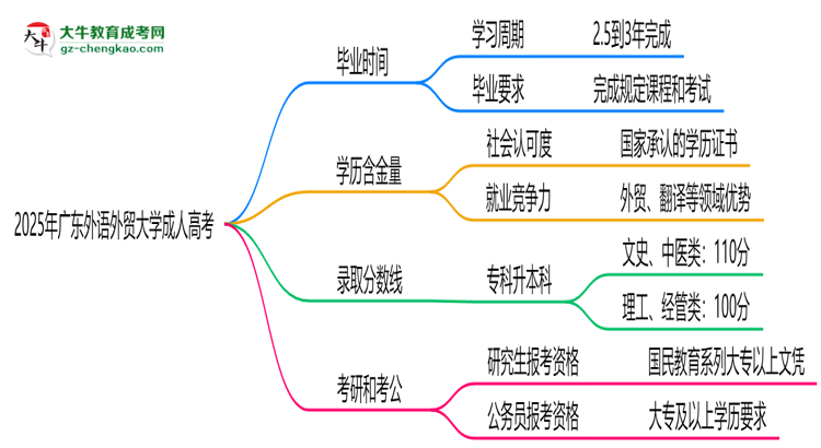 廣東外語外貿(mào)大學(xué)成人高考需多久完成并拿證？（2025年新）思維導(dǎo)圖