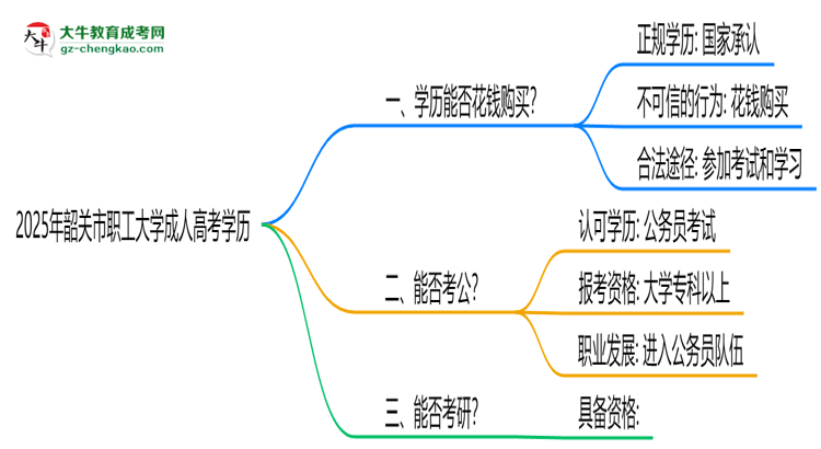 2025年韶關(guān)市職工大學(xué)成人高考學(xué)歷花錢能買到嗎？思維導(dǎo)圖