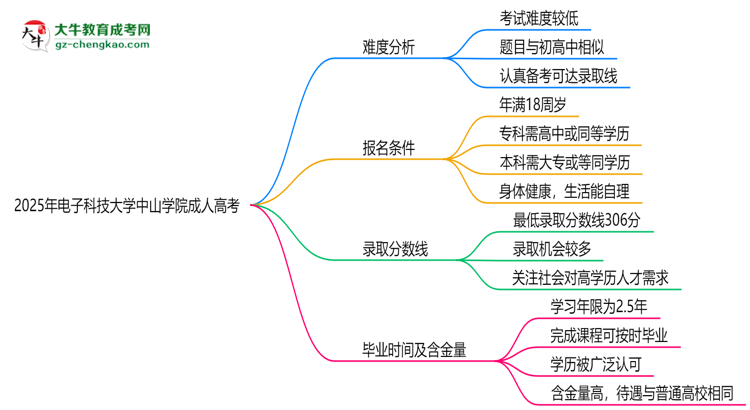 2025年電子科技大學(xué)中山學(xué)院成人高考難不難？思維導(dǎo)圖