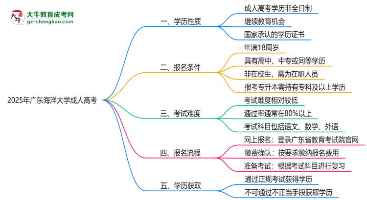 2025年廣東海洋大學成人高考是全日制學歷嗎？思維導圖