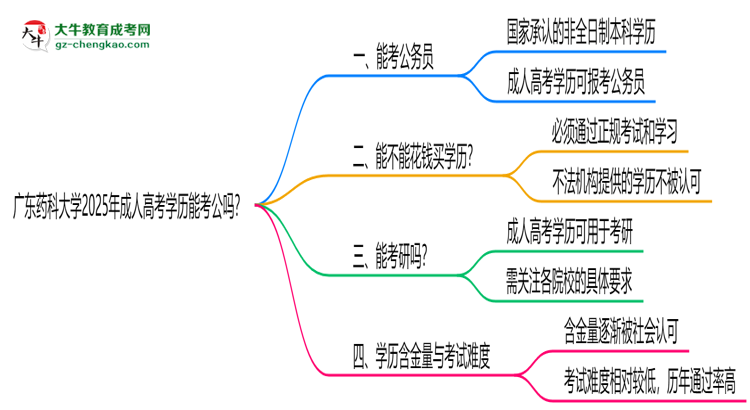 廣東藥科大學(xué)2025年成人高考學(xué)歷能考公嗎？思維導(dǎo)圖