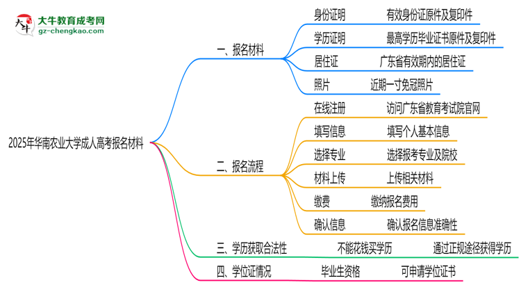 2025年華南農(nóng)業(yè)大學成人高考報名材料需要什么？思維導圖