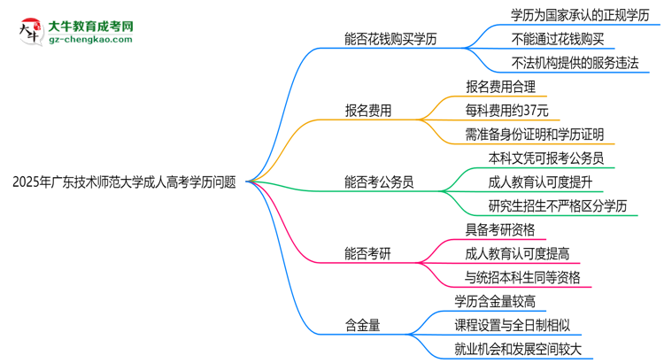 2025年廣東技術師范大學成人高考學歷花錢能買到嗎？思維導圖