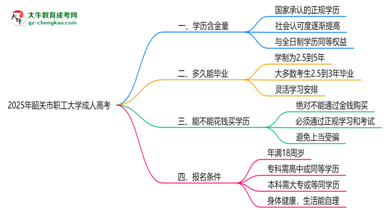 2025年韶關(guān)市職工大學(xué)成人高考學(xué)歷的含金量怎么樣？思維導(dǎo)圖