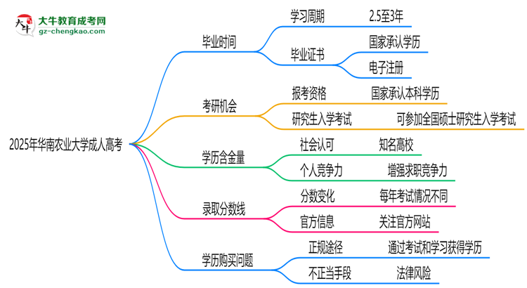 華南農(nóng)業(yè)大學成人高考需多久完成并拿證？（2025年新）思維導圖