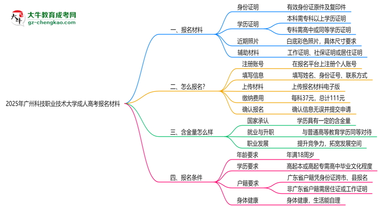 2025年廣州科技職業(yè)技術大學成人高考報名材料需要什么？思維導圖