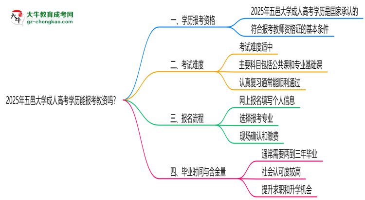 2025年五邑大學成人高考學歷能報考教資嗎？思維導(dǎo)圖