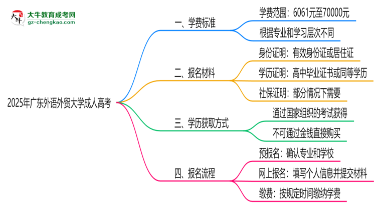 2025年廣東外語外貿(mào)大學(xué)成人高考最新學(xué)費(fèi)標(biāo)準(zhǔn)多少思維導(dǎo)圖