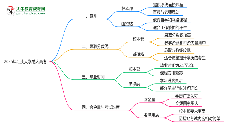 汕頭大學2025年成人高考校本部和函授站哪個更好？思維導圖