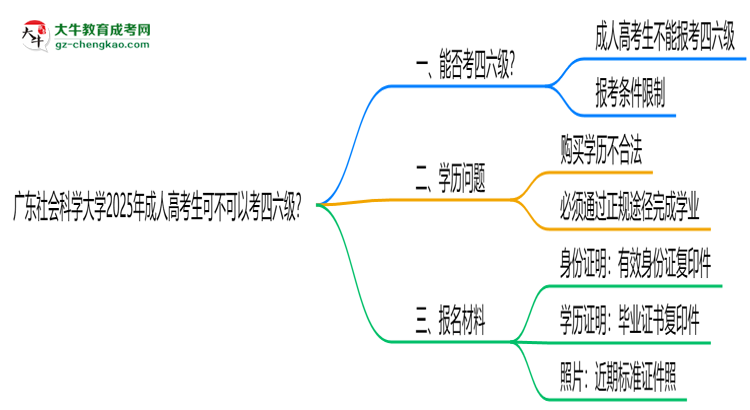 廣東社會科學(xué)大學(xué)2025年成人高考生可不可以考四六級？思維導(dǎo)圖