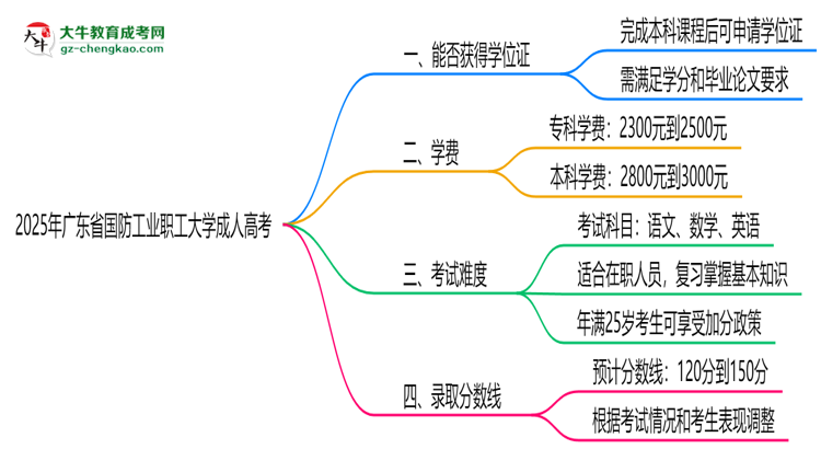 2025年廣東省國防工業(yè)職工大學(xué)成人高考能拿學(xué)位證嗎？思維導(dǎo)圖