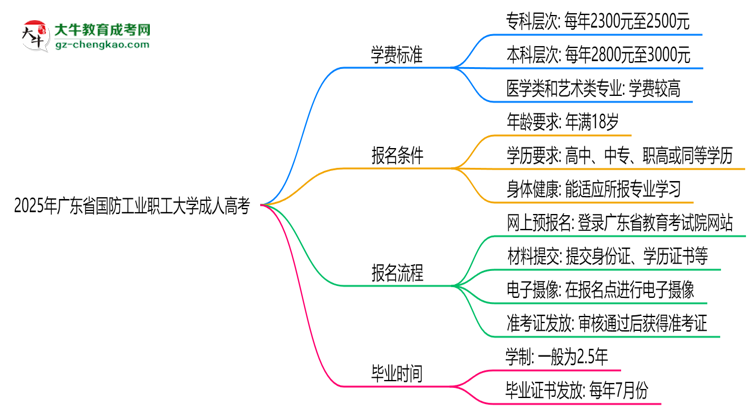 2025年廣東省國防工業(yè)職工大學(xué)成人高考最新學(xué)費標(biāo)準(zhǔn)多少思維導(dǎo)圖