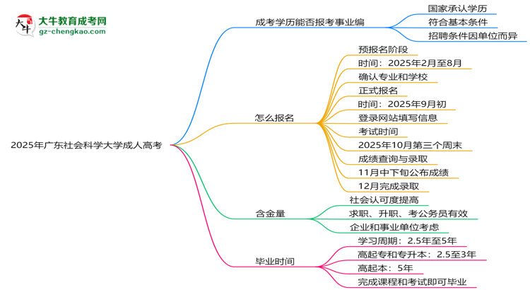 2025年廣東社會(huì)科學(xué)大學(xué)成人高考能考事業(yè)編嗎？思維導(dǎo)圖