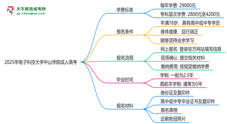 2025年電子科技大學中山學院成人高考最新學費標準多少思維導圖