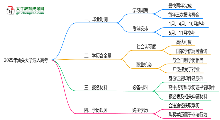 汕頭大學成人高考需多久完成并拿證？（2025年新）思維導圖