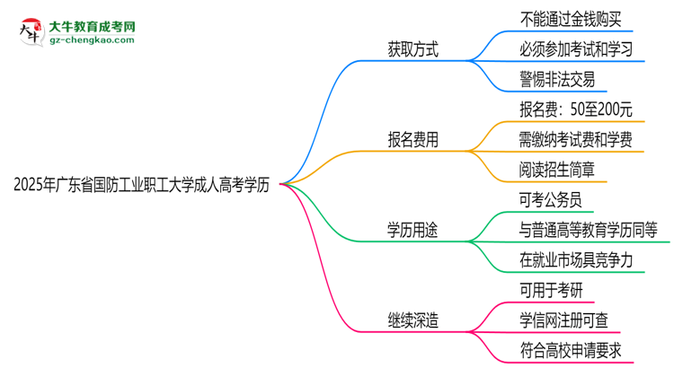 2025年廣東省國(guó)防工業(yè)職工大學(xué)成人高考學(xué)歷花錢能買到嗎？思維導(dǎo)圖