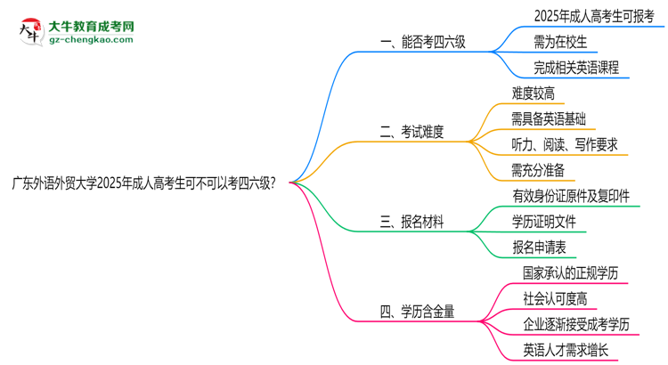 廣東外語(yǔ)外貿(mào)大學(xué)2025年成人高考生可不可以考四六級(jí)？思維導(dǎo)圖