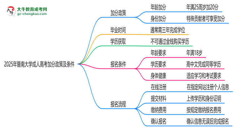 2025年暨南大學(xué)成人高考最新加分政策及條件思維導(dǎo)圖