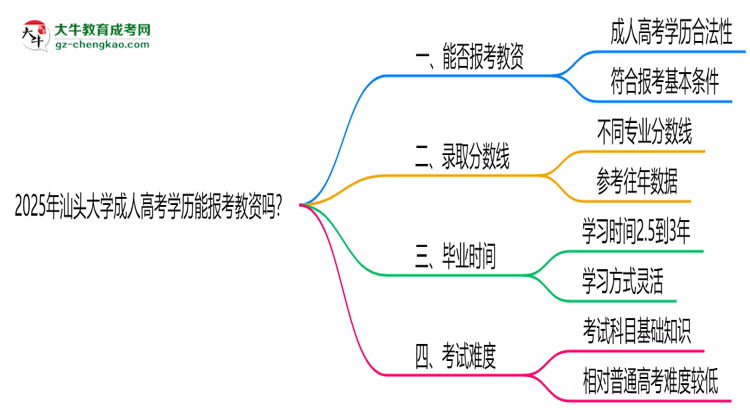 2025年汕頭大學(xué)成人高考學(xué)歷能報考教資嗎？思維導(dǎo)圖