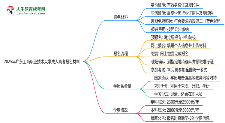 2025年廣東工商職業(yè)技術(shù)大學(xué)成人高考報(bào)名材料需要什么？思維導(dǎo)圖