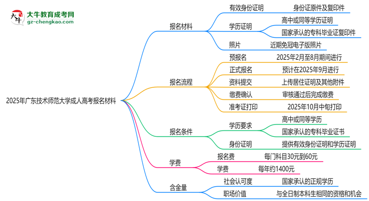 2025年廣東技術(shù)師范大學(xué)成人高考報(bào)名材料需要什么？思維導(dǎo)圖