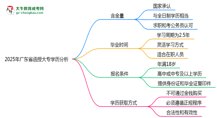 2025年廣東省函授大專學(xué)歷的含金量怎么樣？思維導(dǎo)圖