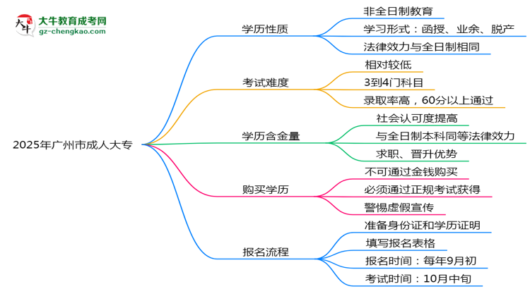 2025年廣州市成人大專是全日制學(xué)歷嗎？思維導(dǎo)圖