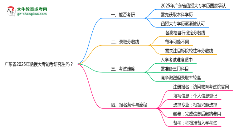 廣東省2025年函授大專能考研究生嗎？思維導(dǎo)圖