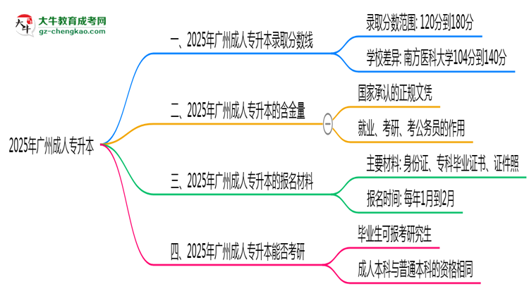 2025年廣州成人專升本錄取分?jǐn)?shù)線是多少？思維導(dǎo)圖