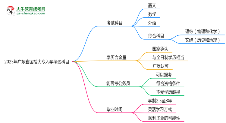 2025年廣東省函授大專入學(xué)考試科目有哪些？思維導(dǎo)圖