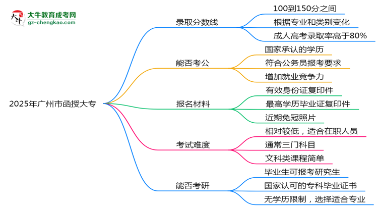 2025年廣州市函授大專錄取分?jǐn)?shù)線是多少？思維導(dǎo)圖