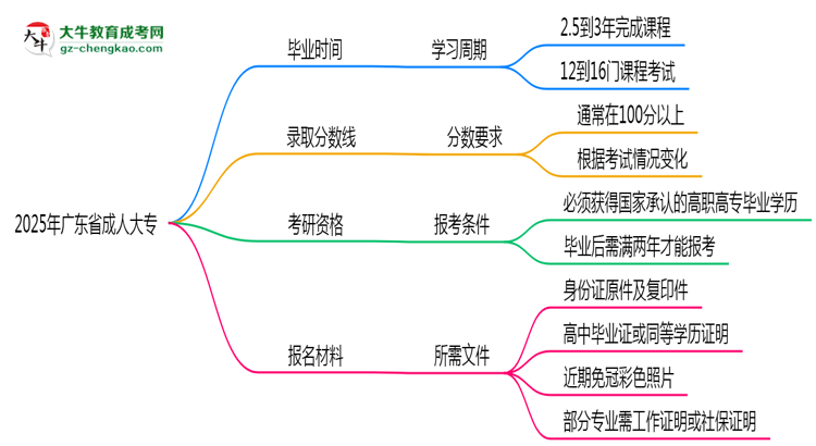 廣東省成人大專需多久完成并拿證？（2025年新）思維導(dǎo)圖