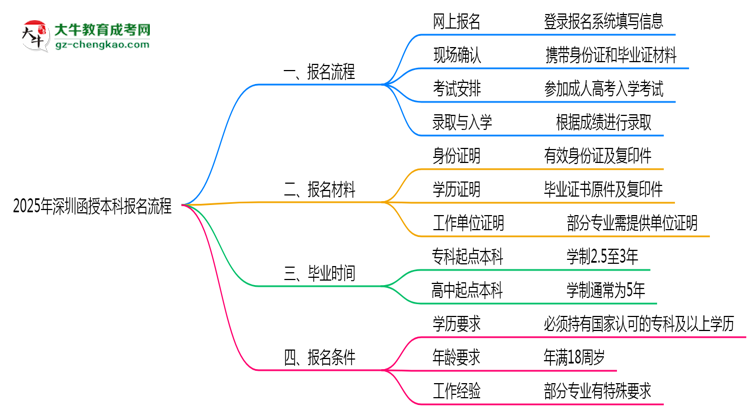 深圳函授本科2025年報(bào)名流程思維導(dǎo)圖