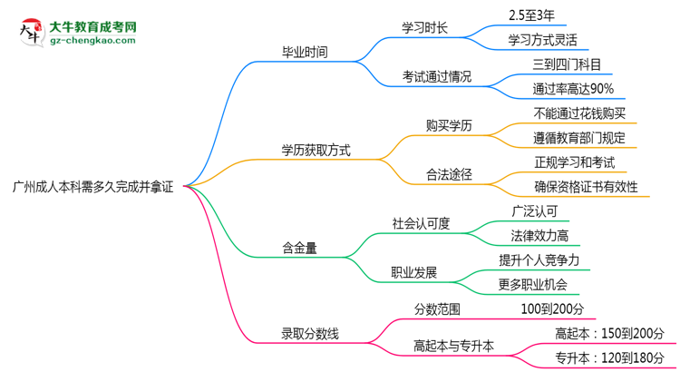 廣州成人本科需多久完成并拿證？（2025年新）思維導圖