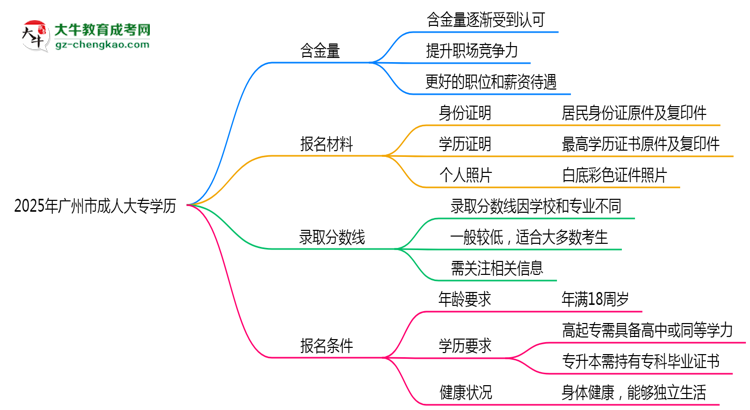 2025年廣州市成人大專學(xué)歷的含金量怎么樣？思維導(dǎo)圖