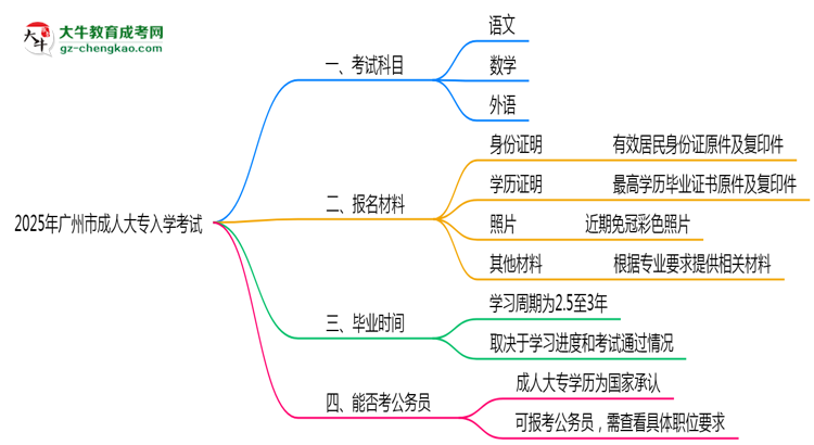 2025年廣州市成人大專入學(xué)考試科目有哪些？思維導(dǎo)圖