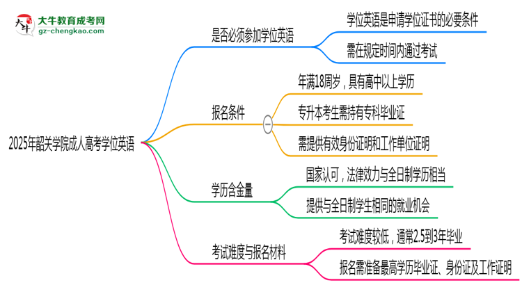 2025年韶關(guān)學(xué)院成人高考要考學(xué)位英語(yǔ)嗎？思維導(dǎo)圖