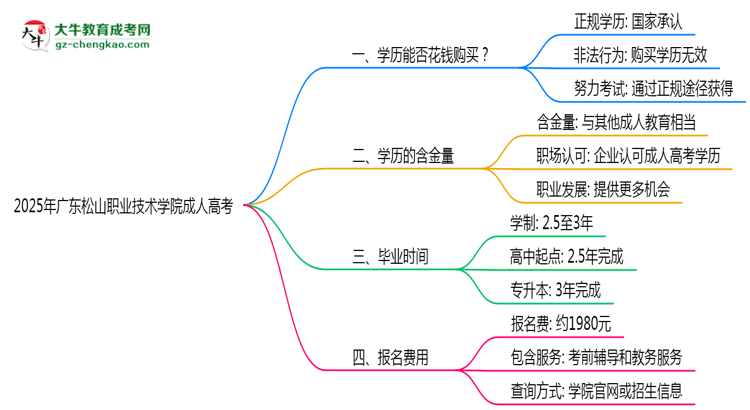 2025年廣東松山職業(yè)技術(shù)學(xué)院成人高考學(xué)歷花錢能買到嗎？思維導(dǎo)圖