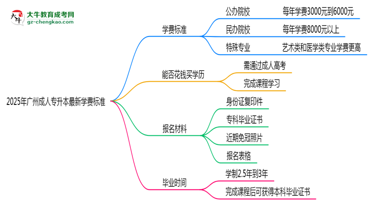 2025年廣州成人專升本最新學(xué)費(fèi)標(biāo)準(zhǔn)多少思維導(dǎo)圖