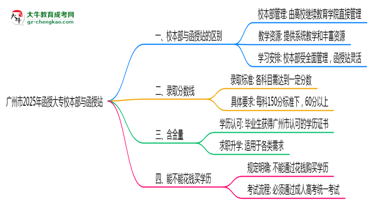 廣州市2025年函授大專校本部和函授站哪個更好？思維導(dǎo)圖