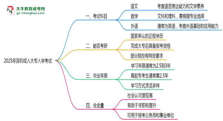 2025年深圳成人大專(zhuān)入學(xué)考試科目有哪些？思維導(dǎo)圖