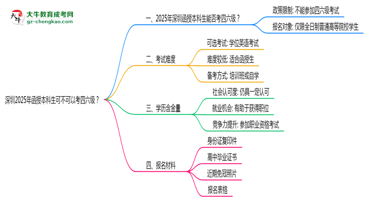 深圳2025年函授本科生可不可以考四六級？思維導(dǎo)圖