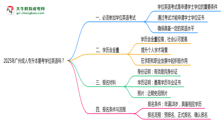 2025年廣州成人專升本要考學位英語嗎？思維導圖