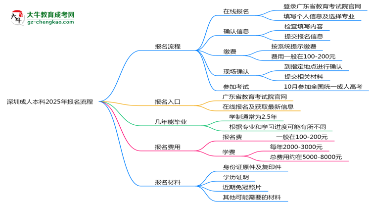 深圳成人本科2025年報(bào)名流程思維導(dǎo)圖