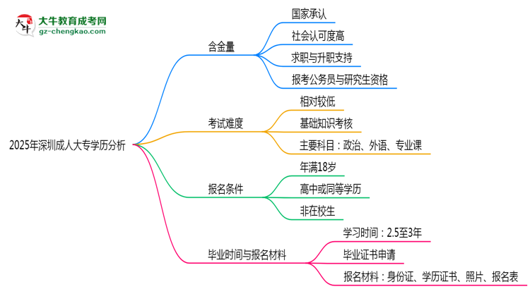 2025年深圳成人大專學(xué)歷的含金量怎么樣？思維導(dǎo)圖