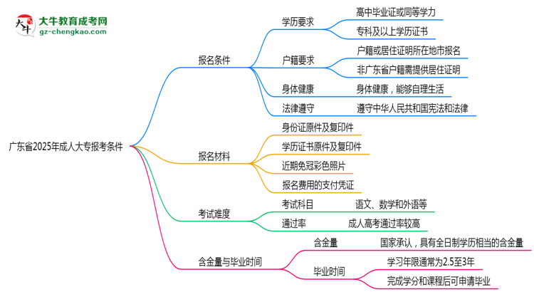 廣東省2025年成人大專報考條件是什么思維導圖